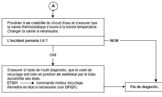 Arbre de localisation de pannes