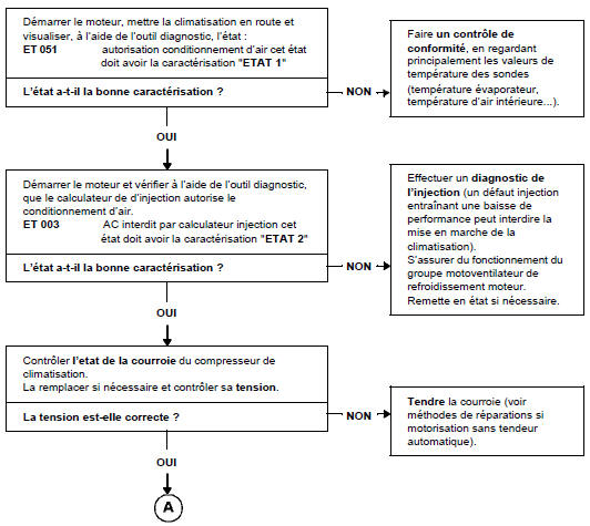 Arbre de localisation de pannes