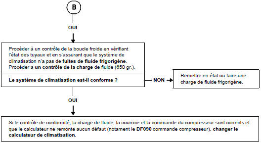 Arbre de localisation de pannes