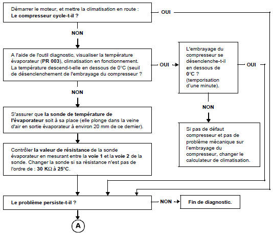 Arbre de localisation de pannes