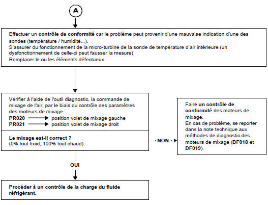 Arbre de localisation de pannes