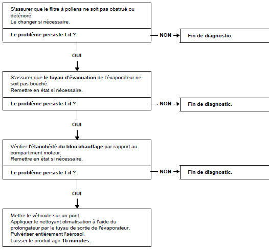 Arbre de localisation de pannes