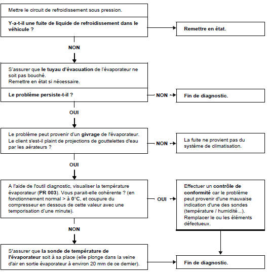 Arbre de localisation de pannes