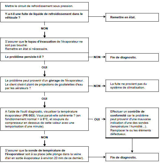 Arbre de localisation de pannes