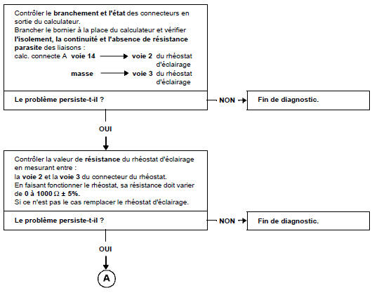 Arbre de localisation de pannes