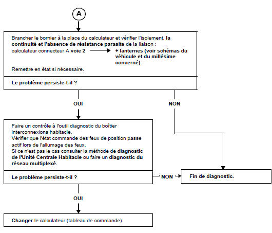 Arbre de localisation de pannes