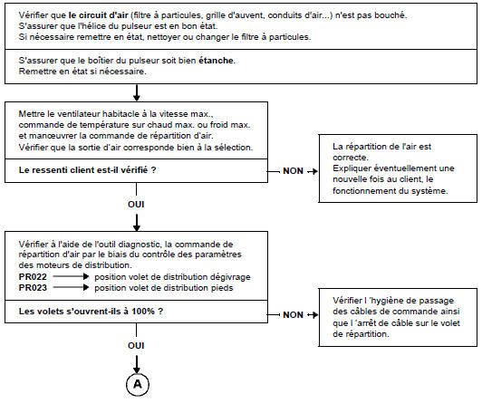 Arbre de localisation de pannes