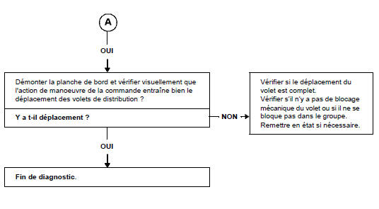 Arbre de localisation de pannes 