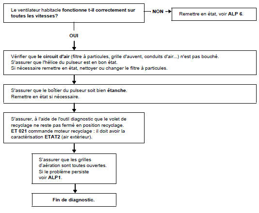 Arbre de localisation de pannes