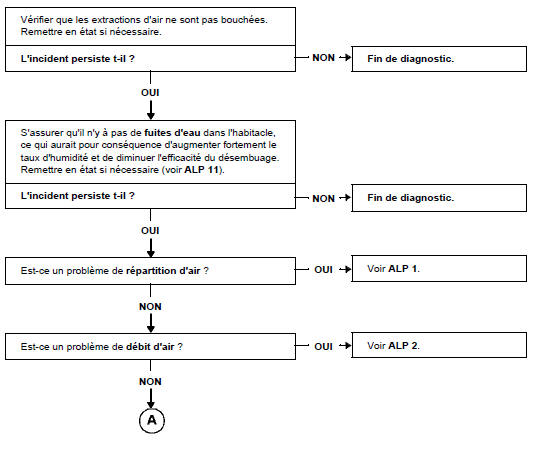 Arbre de localisation de pannes