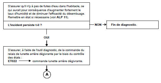 Arbre de localisation de pannes