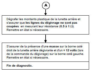 Arbre de localisation de pannes