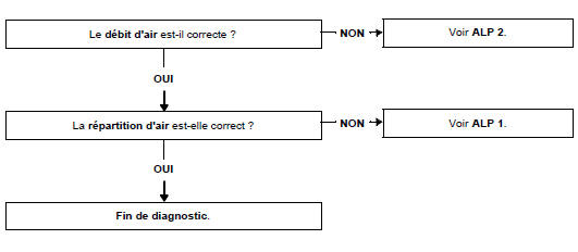 Arbre de localisation de pannes