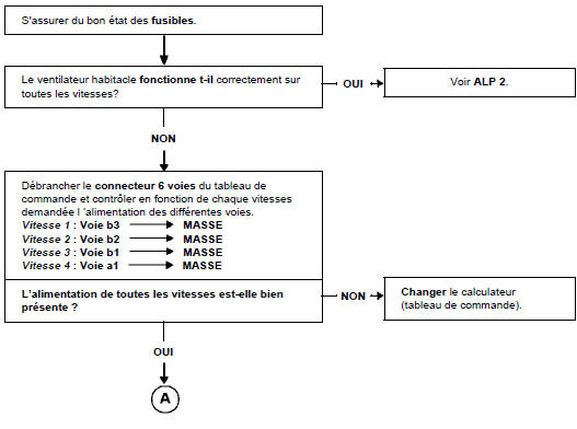 Arbre de localisation de pannes