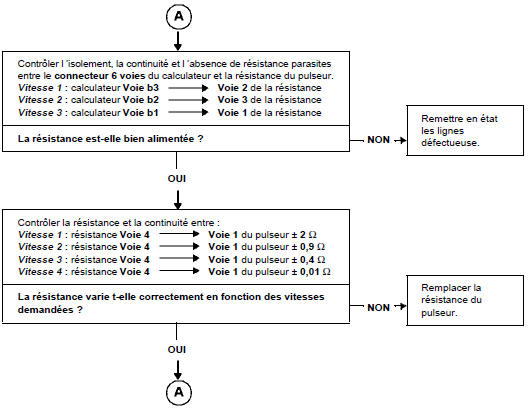 Arbre de localisation de pannes