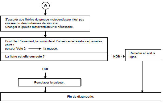 Arbre de localisation de pannes