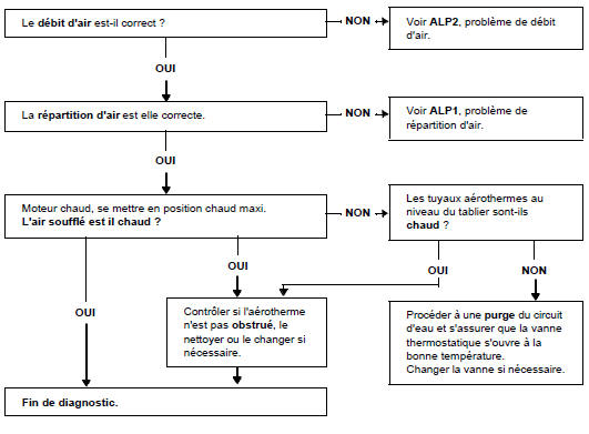 Arbre de localisation de pannes