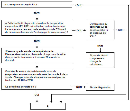 Arbre de localisation de pannes