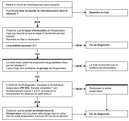 Arbre de localisation de pannes