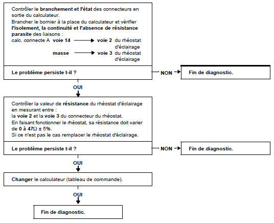 Arbre de localisation de pannes