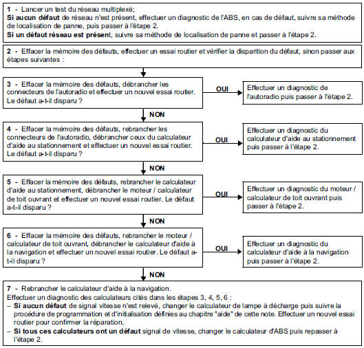 Interprétation des paramètres