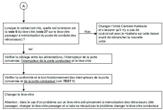 Arbre de localisation de pannes