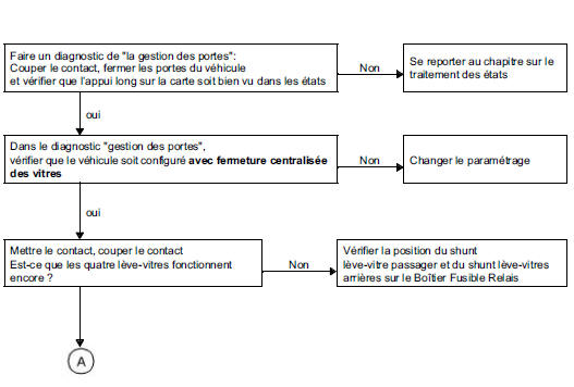 Arbre de localisation de pannes