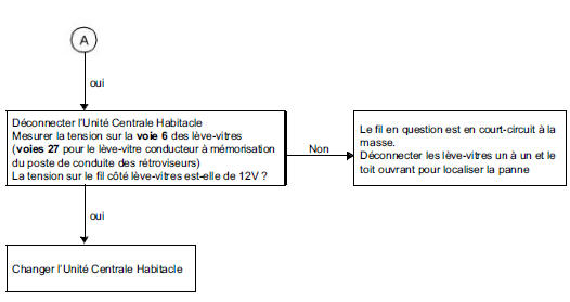 Arbre de localisation de pannes