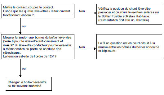 Arbre de localisation de pannes