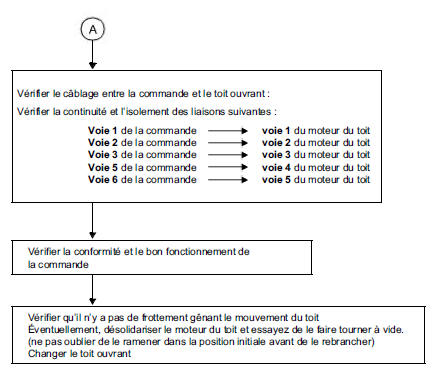 Arbre de localisation de pannes