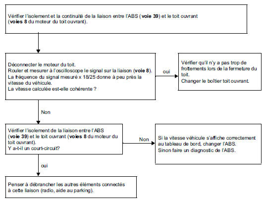 Arbre de localisation de pannes