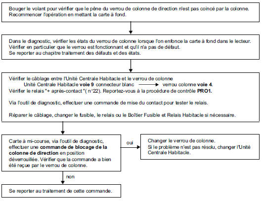 Arbres de localisation de pannes