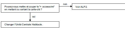 Arbres de localisation de pannes