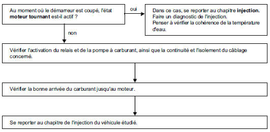 Arbres de localisation de pannes