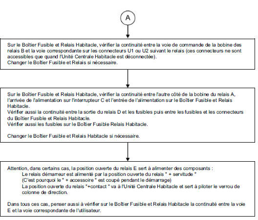 Arbres de localisation de pannes