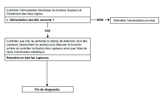 Arbre de localisation de pannes