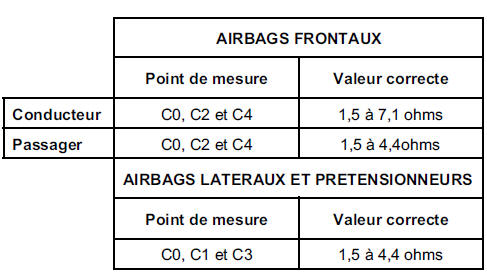 Airbag et prétensionneurs de ceintures de sécurité