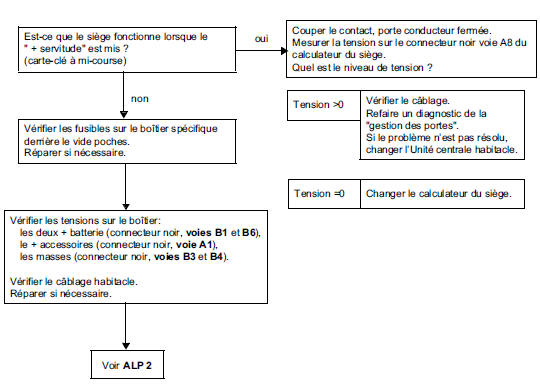 Arbre de localisation de pannes