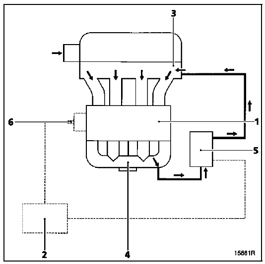 Recirculation des gaz d'échappement E.G.R.