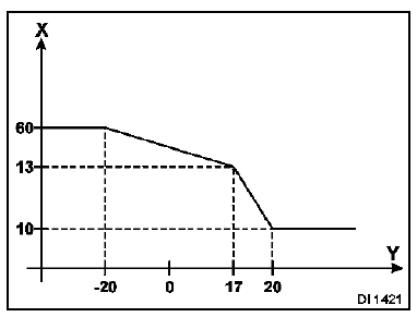 Recirculation des gaz d'échappement E.G.R.