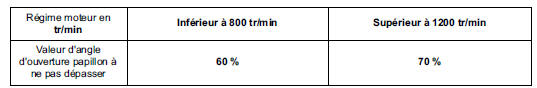 Correction adaptative de richesse 