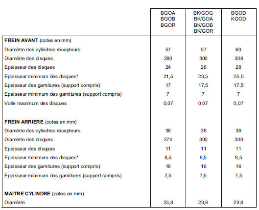 Constitution dimensions éléments principaux freinage 