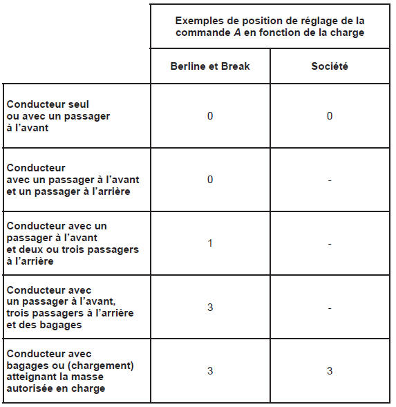 Réglage électrique de la hauteur des faisceaux