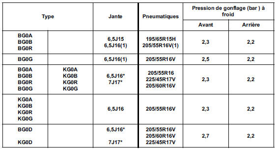 Les valeurs de pression données sont des valeurs "autoroutes"
