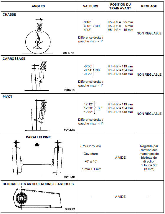 Valeurs de contrôle des angles du train avant 