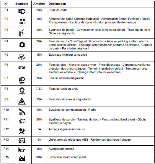 Boîtier Fusible/Relais