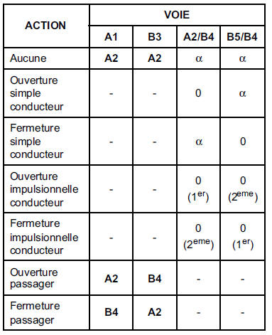 Contacteurs lève-vitres électriques