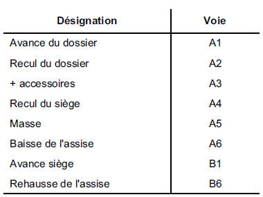 NOTA : le clavier de réglage du siège passager ne