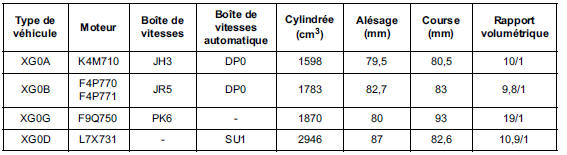 Manuels de réparation moteur à consulter en fonction du type de moteur :