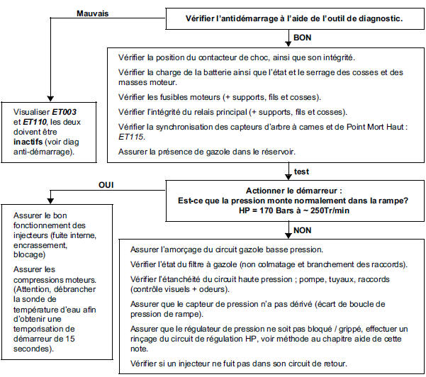 Vérifier la position du contacteur de choc, ainsi que son intégrité.